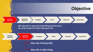 5/5/2013
Business
Objectives
Marketing
Objectives
Strategies Tactics Measures Comms Plan
Business
Objectives
Marketing
Objectives
Strategies Tactics Measures Comms Plan
Đến năm thứ 5, doanh số từ hệ thống bán lẻ là 120 tỉ ,
thu về lợi nhuận 23 tỉ (20% tổng doanh số)
Mục tiêu thương hiệu
Mục tiêu truyền thông
Objective
 