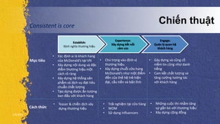 5/5/2013
Establish:
Định nghĩa thương hiệu
Experience:
Xây dựng kết nối
cảm xúc
Engage:
Quản lý quan hệ
khách hàng
• Xác định ai là khách hang
của McDonald’s tại VN
• Xây dựng nội dung và đặc
điểm thương hiệu một
cách rõ ràng
• Xây dựng hệ thống sản
phẩm và dịch vụ đạt tiêu
chuẩn chất lượng
• Tạo dựng được ấn tượng
ban đầu với khách hàng
Mục tiêu
Cách thức
• Teaser & chiến dịch xây
dựng thương hiệu
• Chú trọng vào định vị
thương hiệu.
• Xây dựng chuỗi cửa hang
McDonald’s như một điểm
đến của thế hệ trẻ hiện
đại, cầu tiến và bản lĩnh
• Trải nghiệm tại cửa hàng
• WOM
• Sử dụng influencers
• Những cuộc thi nhằm tăng
sự gắn bó với thương hiệu
• Xây dựng cộng đồng
• Gây dựng và củng cố
niềm tin cũng như danh
tiếng
• Cam kết chất lượng và
tăng cường tương tác
với khách hàng
Consistent is core
Chiến thuật
 