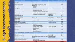 Cost Centre Description Notes Budget guidance (USD)
Module 1: ESTABLISH 590,000
Teasing Phase
1. "Who is McDonald’s" Teaser
- PG team with T-shirt wandering around to create curiosity
- 2 teams ( 20PGs) / 2 vans/ 15 shopping malls/ 4
weekends in HCM
30,000
2. "Try the Big Mac" outreach
- Social Media
- Tea Parties
20,000
Launching Phase
Actual cost TBC. 20,000
2. Ambiance marketing campaign
- Group of young model going around shopping mall
and come back to their bill board
- 5 young models// 4 bill board/ 2hours in each mall/ 12
weekends in HCM
100,000
3. Documentary film Inspire video clip & 3 viral clips 80,000
4. Launch event
- 1 Glamorous event with Vietnamese celebrities
- Project Mapping (5 hours/ Bitexco Building)
Cost includes Vietnamese
celebrities only
40,000
5. Brand activation (QR Code) Actual Cost TBC TBC
Module 2: EXPERIENCE 25,000
1. Training Staff
2. Flagship store environment
3. Window Display
Managed by client Managed by client Managed by client
4. In-store Activation
- 3 months/ 1 shop
18,000
5. In-Store Interactive Touch Screen Coding for touch screen Actual Cost TBC
Module 3: ENGAGE 78,000
Creativity contest (Online Engagement) Cost does not include prizes 78,000
Module 4: ON-GOING ACTIVITIES (DIGITAL) 379,870
1. Website
- Website Design, Creative & Development
- Maintenance
- Concept Development & Update
22,690
2. Facebook Fan Page
- FB Fanpage Building & Development
- Game Application
12 months content strategy
development & management
37,100
3. Social Media
- Display Ads Creative & Production
- Display Ads Booking
- Online PR
- Online Media
- Influencers
- Media Booking & Planning fee
140,080
Module 5: ON-GOING ACTIVITIES (ATL & POSM Visibility) 320,000
1.Traditional PR/ Print Ads magazines 200,000
2. Billboard Actual Cost TBC TBC
3. Partnership Fashion Magazine Actual Cost TBC TBC
4. POSM
Name Card, Booklet, Brochure, Standee, Poster, Leaflet,
Uniform, etc.
Creative/design cost only &
production cost excludes
20,000
Module 6: AGENCY PROJECT MANAGEMENT 71,600
Client Service & Management (12 months)
- Strategic Planning
- Project management
- Client service & Digital Campaign Manager
51,600
TOTAL 1,553,470
BudgetRecommendation
 