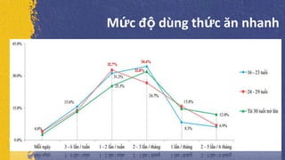 Mức độ dùng thức ăn nhanh
 