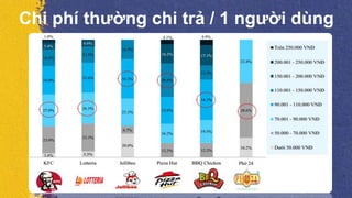 Chi phí thường chi trả / 1 người dùng
 