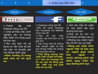 1.

2.

3.

Website

 Thành
lập
một
Website riêng của OK
 Chia sẻ thắc mắc, kinh
nghiệm yêu và những
điều thầm kín trong quan
hệ tình dục
 Nơi các bạn trẻ sẽ
được tư vấn chia sẻ bới
các bạn và chuyên gia
mà không ngần ngại
Định hướng là trang
web chia sẽ với giới
trẻ.

4. Chiến lược triển khai

Facebook

 Facebook riêng của OK
Kết nốt trang Fanpage
trên Facebook với Website
chính của OK
 Chia
sẻ
các
mẫu
chuyện, các hình ảnh vui về
giới tính
 Tập trung chia sẻ những
mẫu chuyện ngắn về hậu
quả khủng khiếp khi không
sử dụng bao cao su
 Phát động phong trào
LIKE FOR YOUR FUTURE:
cứ 1 like cho Fanpage OK
thì các bạn đã đóng góp
100 VND vào quỹ phát
triển trẻ em Việt

5.

Zalo,SMS

 Gửi các mẫu tin ngắn
về các bệnh lây qua
đường tình dục
Chia sẻ tin tức vui
(Funfacts) về Bao cao su
Những câu châm ngôn
tếu về tình dục an toàn
Nâng cao nhận thức
người Việt về bao cao
su :ngoài giúp tránh
thai
ngoài
ý
muốn, phòng trách các
bệnh nguy hiểm lây
qua đường tình dục

 