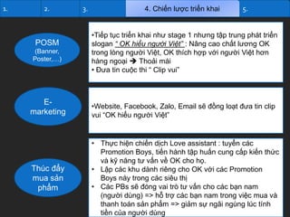 1.

2.

POSM
(Banner,
Poster,…)

3.

4. Chiến lược triển khai

5.

•Tiếp tục triển khai như stage 1 nhưng tập trung phát triển
slogan “ OK hiểu người Việt” : Nâng cao chất lương OK
trong lòng người Việt, OK thích hợp với người Việt hơn
hàng ngoại  Thoải mái
• Đưa tin cuộc thi “ Clip vui”

Emarketing

•Website, Facebook, Zalo, Email sẽ đồng loạt đưa tin clip
vui “OK hiểu người Việt”

Thúc đẩy
mua sản
phẩm

• Thực hiện chiến dịch Love assistant : tuyển các
Promotion Boys, tiến hành tập huấn cung cấp kiến thức
và kỹ năng tư vấn về OK cho họ.
• Lập các khu dành riêng cho OK với các Promotion
Boys này trong các siêu thị
• Các PBs sẽ đóng vai trò tư vấn cho các bạn nam
(người dùng) => hỗ trợ các bạn nam trong việc mua và
thanh toán sản phẩm => giảm sự ngãi ngùng lúc tính
tiền của người dùng

 
