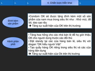 1.

2.

Đính kèm
sản phẩm

Kênh phân
phối

3.

4. Chiến lược triển khai

5.

•Condom OK sẽ được tặng đính kèm một số sản
phẩm của nam mua trong siêu thi như : Khử mùi, đồ
lót, dao cạo râu
 Tăng sự xuất hiện của OK trên thị trường
• Tăng hoa hồng cho các nhà bán lẻ để họ giới thiệu
OK cho người dùng trước các đối thủ
• Đặt standy tại các của hàng bán lẻ, siêu thị với
slogan “OK hiểu người Việt”
• Tạo quầy hàng OK riêng trong siêu thị và các của
hàng tiện dụng
 Tăng sự xuất hiện của Ok trên thị trường

 