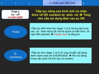 1.

2.
Stage 3
1/5 – 1/8
CHUẨN MỰC

POSM

Emarketing

3.

4. Chiến lược triển khai

5.

Tiếp tục nâng cao hình ảnh và nhận
thức về OK condom từ phía nữ  Tăng
nhu cầu sử dụng Bao cao su OK
•Tiếp tục triển khai như stage 1 và 2 nhưng tập trung
vào nữ : Nam dùng Ok mới là người có kiến thức, có
nghĩ đến partners  Chuẩn mực và đáng tin

•Tiếp tục như stage 1 và 2 nh ưng chuyển nội dung
đánh mạnh phái nữ CHUẨN MỰC  Nữ chủ động
trong việc quan hệ tình dục có condom

 