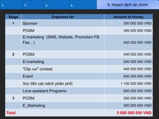 1.

2.
Stage

3.

4.
Expenses for

5. Hoạch định tài chính
Amount of money

300 000 000 VND
300 000 000 VND

E-marketing (SMS, Website, Promotion FB
Fee…)

400 000 000 VND

POSM

400 000 000 VND

E-marketing

500 000 000 VND

"Clip vui" contest

400 000 000 VND

Event

2

Sponsor
POSM

1

600 000 000 VND

Xúc tiến các kênh phân phối

1 100 000 000 VND

Love assistant Programs

Total

POSM

200 000 000 VND

E_Marketing

3

500 000 000 VND

300 000 000 VND

5 000 000 000 VND

 