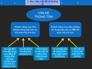 1.

2.

3. Mục tiêu, vấn đề và hướng
đi

4.

5.

VẤN ĐỀ
TRỌNG TÂM
Khách hàng mục tiêu
không dùng bao cao su
khi quan hệ tình dục

Văn hóa  Ít
nhắc đến trong
cuộc sống 
Không thấy
hậu quả
nghiêm trọng
của tình dục
không an toàn

Thái độ xã hội:
trẻ mua bao
cao su là “hư”

Ít kênh mạng
xã hội nhắc tới
nhiều, rộng
khắp và giáo
dục.

Khách hàng mục tiêu không
sử dụng bao cao su OK khi
quan hệ tình dục

OK là hàng Việt
 không thích
như hàng ngoại
(Vd:Durex)

Ít mẫu mã v à
ít được giới
thiệu trên thị
trường

 