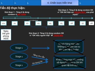 1.

2.

4. Chiến lược triển khai

3.

Tiến độ thực hiện:

5.

Giai đoạn 3: Tăng tỉ lệ dùng condom OK
vì “OK thể hiện sự CHUẨN MỰC của phái
mạnh”

Giai đoạn 1 : Tăng tỉ lệ dùng
condom vì AN TOÀN
14/2 Valentine

1/12

1/1

Ngày
thế giới
phòng
AIDS

1/2

1/3

1/4

1/5

1/6

1/7

Giai đoạn 2: Tăng tỉ lệ dùng condom OK
vì “OK hiểu người Việt”  THOẢI MÁI

Stage 1

Khách hàng mục tiêu
không dùng bao cao su
khi quan hệ tình dục

Stage 1

Stage 1

Khách hàng mục tiêu không
sử dụng bao cao su OK khi
quan hệ tình dục

1/8

 