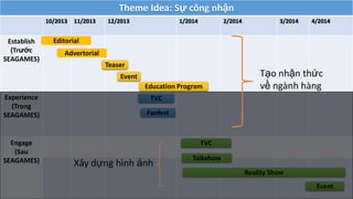 Theme Idea: Sự công nhận
10/2013 11/2013 12/2013 1/2014 2/2014 3/2014 4/2014
Establish
(Trước
SEAGAMES)
Experience
(Trong
SEAGAMES)
Engage
(Sau
SEAGAMES)
Editorial
Advertorial
Teaser
Event
TVC
Fanfest
TVC
Talkshow
Reality Show
Education Program
Event
Tạo nhận thức
về ngành hàng
Xây dựng hình ảnh
 