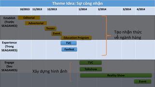 Theme Idea: Sự công nhận
10/2013 11/2013 12/2013 1/2014 2/2014 3/2014 4/2014
Establish
(Trước
SEAGAMES)
Experience
(Trong
SEAGAMES)
Engage
(Sau
SEAGAMES)
Editorial
Advertorial
Teaser
Event
TVC
Fanfest
TVC
Talkshow
Reality Show
Education Program
Event
Tạo nhận thức
về ngành hàng
Xây dựng hình ảnh
 