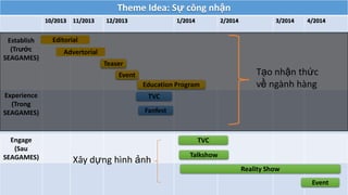 Theme Idea: Sự công nhận
10/2013 11/2013 12/2013 1/2014 2/2014 3/2014 4/2014
Establish
(Trước
SEAGAMES)
Experience
(Trong
SEAGAMES)
Engage
(Sau
SEAGAMES)
Editorial
Advertorial
Teaser
Event
TVC
Fanfest
TVC
Talkshow
Reality Show
Education Program
Event
Tạo nhận thức
về ngành hàng
Xây dựng hình ảnh
 