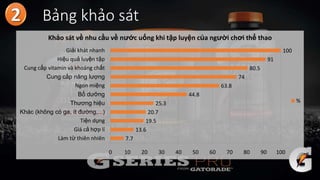 7.7
13.6
19.5
20.7
25.3
44.8
63.8
74
80.5
91
100
0 10 20 30 40 50 60 70 80 90 100
Làm từ thiên nhiên
Giá cả hợp lí
Tiện dụng
Khác (không có ga, ít đường,...)
Thương hiệu
Bổ dưỡng
Ngon miệng
Cung cấp năng lượng
Cung cấp vitamin và khoáng chất
Hiệu quả luyện tập
Giải khát nhanh
Khảo sát về nhu cầu về nước uống khi tập luyện của người chơi thể thao
%
Bảng khảo sát
 