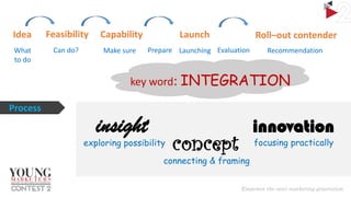 Idea

Feasibility

Capability

What
to do

Can do?

Make sure

Launch
Prepare Launching Evaluation

Roll–out contender
Recommendation

key word: INTEGRATION
Process

insight

exploring possibility

concept

connecting & framing

innovation
focusing practically

 
