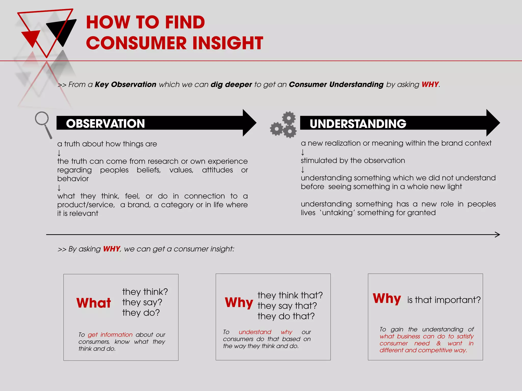 HOW TO FIND
CONSUMER INSIGHT
>> From a Key Observation which we can dig deeper to get an Consumer Understanding by asking WHY.
OBSERVATION
a truth about how things are
↓
the truth can come from research or own experience
regarding peoples beliefs, values, attitudes or
behavior
↓
what they think, feel, or do in connection to a
product/service, a brand, a category or in life where
it is relevant
UNDERSTANDING
a new realization or meaning within the brand context
↓
stimulated by the observation
↓
understanding something which we did not understand
before seeing something in a whole new light
understanding something has a new role in peoples
lives ‘untaking’ something for granted
WhyWhat
they think?
they say?
they do?
they think that?
they say that?
they do that?
is that important?
>> By asking WHY, we can get a consumer insight:
To gain the understanding of
what business can do to satisfy
consumer need & want in
different and competitive way.
To understand why our
consumers do that based on
the way they think and do.
To get information about our
consumers, know what they
think and do.
Why
 