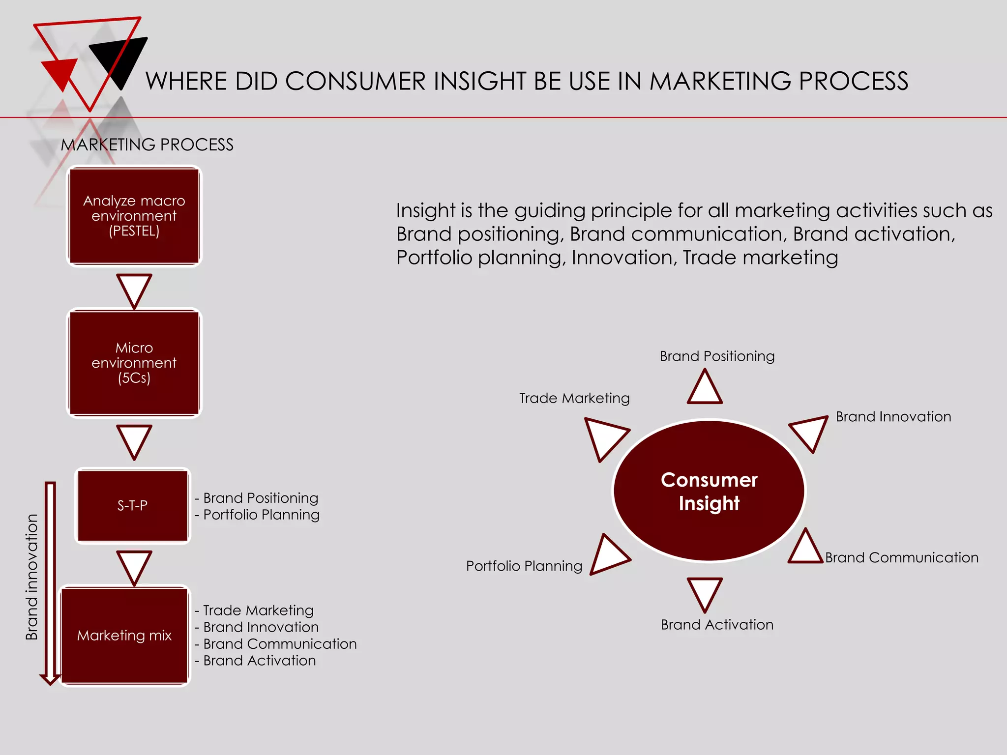 MARKETING PROCESS
Consumer
Insight
Brand Innovation
Brand Positioning
Brand Communication
Portfolio Planning
Brand Activation
Trade Marketing
Insight is the guiding principle for all marketing activities such as
Brand positioning, Brand communication, Brand activation,
Portfolio planning, Innovation, Trade marketing
Analyze macro
environment
(PESTEL)
Micro
environment
(5Cs)
S-T-P
Marketing mix
Brandinnovation
- Brand Positioning
- Portfolio Planning
- Trade Marketing
- Brand Innovation
- Brand Communication
- Brand Activation
WHERE DID CONSUMER INSIGHT BE USE IN MARKETING PROCESS
 
