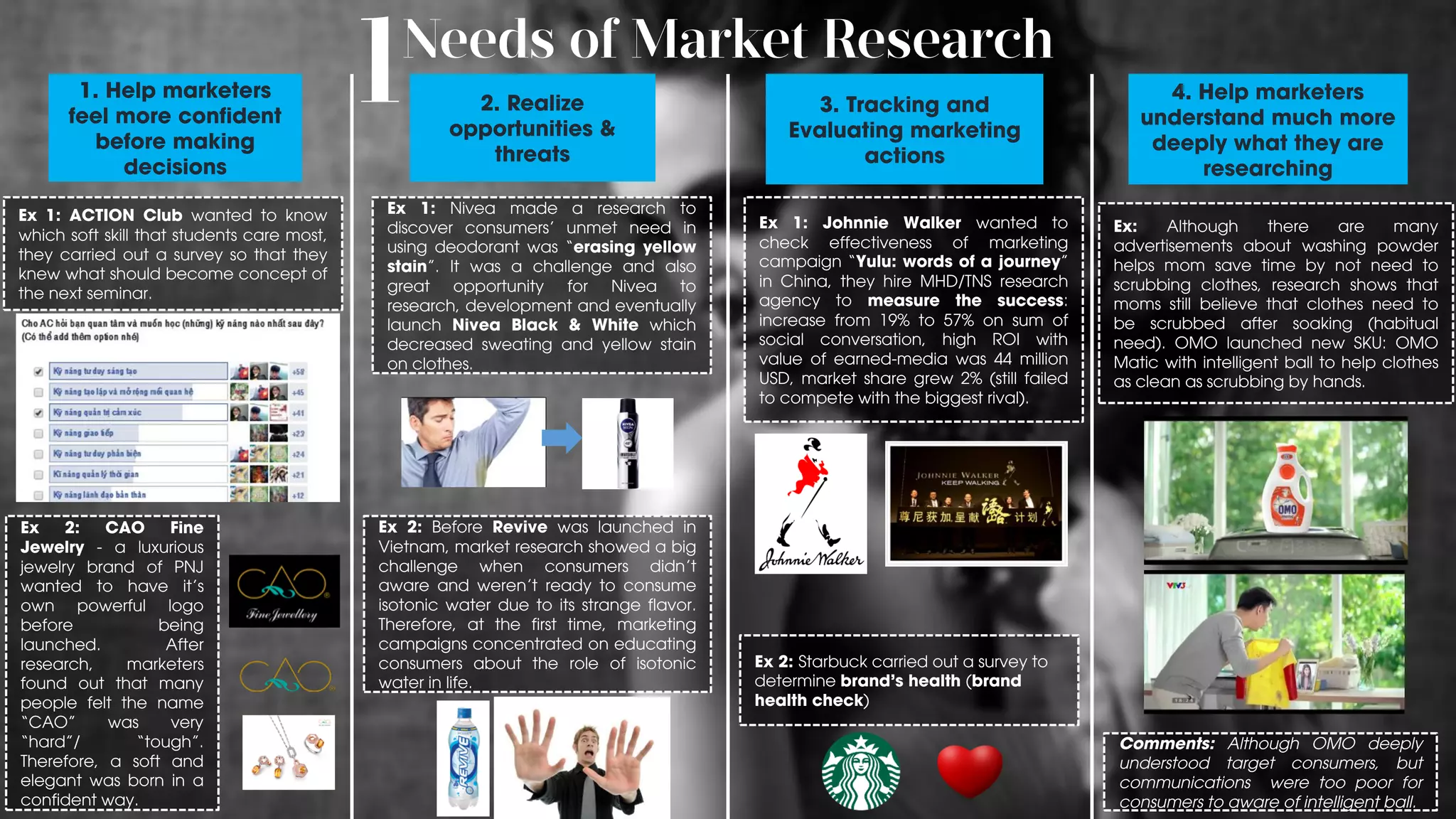 1. Help marketers
feel more confident
before making
decisions
2. Realize
opportunities &
threats
3. Tracking and
Evaluating marketing
actions
4. Help marketers
understand much more
deeply what they are
researching
Ex 1: ACTION Club wanted to know
which soft skill that students care most,
they carried out a survey so that they
knew what should become concept of
the next seminar.
Ex 2: CAO Fine
Jewelry - a luxurious
jewelry brand of PNJ
wanted to have it’s
own powerful logo
before being
launched. After
research, marketers
found out that many
people felt the name
“CAO” was very
“hard”/ “tough”.
Therefore, a soft and
elegant was born in a
confident way.
Ex 1: Nivea made a research to
discover consumers’ unmet need in
using deodorant was “erasing yellow
stain”. It was a challenge and also
great opportunity for Nivea to
research, development and eventually
launch Nivea Black & White which
decreased sweating and yellow stain
on clothes.
Ex 2: Before Revive was launched in
Vietnam, market research showed a big
challenge when consumers didn’t
aware and weren’t ready to consume
isotonic water due to its strange flavor.
Therefore, at the first time, marketing
campaigns concentrated on educating
consumers about the role of isotonic
water in life.
Ex 1: Johnnie Walker wanted to
check effectiveness of marketing
campaign “Yulu: words of a journey”
in China, they hire MHD/TNS research
agency to measure the success:
increase from 19% to 57% on sum of
social conversation, high ROI with
value of earned-media was 44 million
USD, market share grew 2% (still failed
to compete with the biggest rival).
Ex 2: Starbuck carried out a survey to
determine brand’s health (brand
health check)
Ex: Although there are many
advertisements about washing powder
helps mom save time by not need to
scrubbing clothes, research shows that
moms still believe that clothes need to
be scrubbed after soaking (habitual
need). OMO launched new SKU: OMO
Matic with intelligent ball to help clothes
as clean as scrubbing by hands.
Comments: Although OMO deeply
understood target consumers, but
communications were too poor for
consumers to aware of intelligent ball.
 