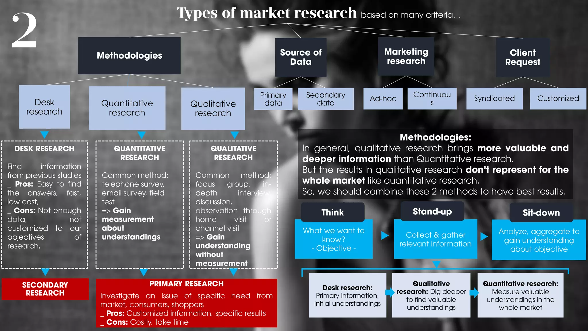 based on many criteria…
Methodologies Source of
Data
Marketing
research
Client
Request
Desk
research
Quantitative
research
Qualitative
research
Primary
data
Secondary
data
Ad-hoc
Continuou
s
Syndicated Customized
DESK RESEARCH
Find information
from previous studies
_ Pros: Easy to find
the answers, fast,
low cost,
_ Cons: Not enough
data, not
customized to our
objectives of
research.
QUANTITATIVE
RESEARCH
Common method:
telephone survey,
email survey, field
test
=> Gain
measurement
about
understandings
QUALITATIVE
RESEARCH
Common method:
focus group, in-
depth interview,
discussion,
observation through
home visit or
channel visit
=> Gain
understanding
without
measurement
Methodologies:
In general, qualitative research brings more valuable and
deeper information than Quantitative research.
But the results in qualitative research don’t represent for the
whole market like quantitative research.
So, we should combine these 2 methods to have best results.
SECONDARY
RESEARCH
PRIMARY RESEARCH
Investigate an issue of specific need from
market, consumers, shoppers
_ Pros: Customized information, specific results
_ Cons: Costly, take time
What we want to
know?
- Objective -
Think
Collect & gather
relevant information
Stand-up
Analyze, aggregate to
gain understanding
about objective
Sit-down
Desk research:
Primary information,
initial understandings
Qualitative
research: Dig deeper
to find valuable
understandings
Quantitative research:
Measure valuable
understandings in the
whole market
 