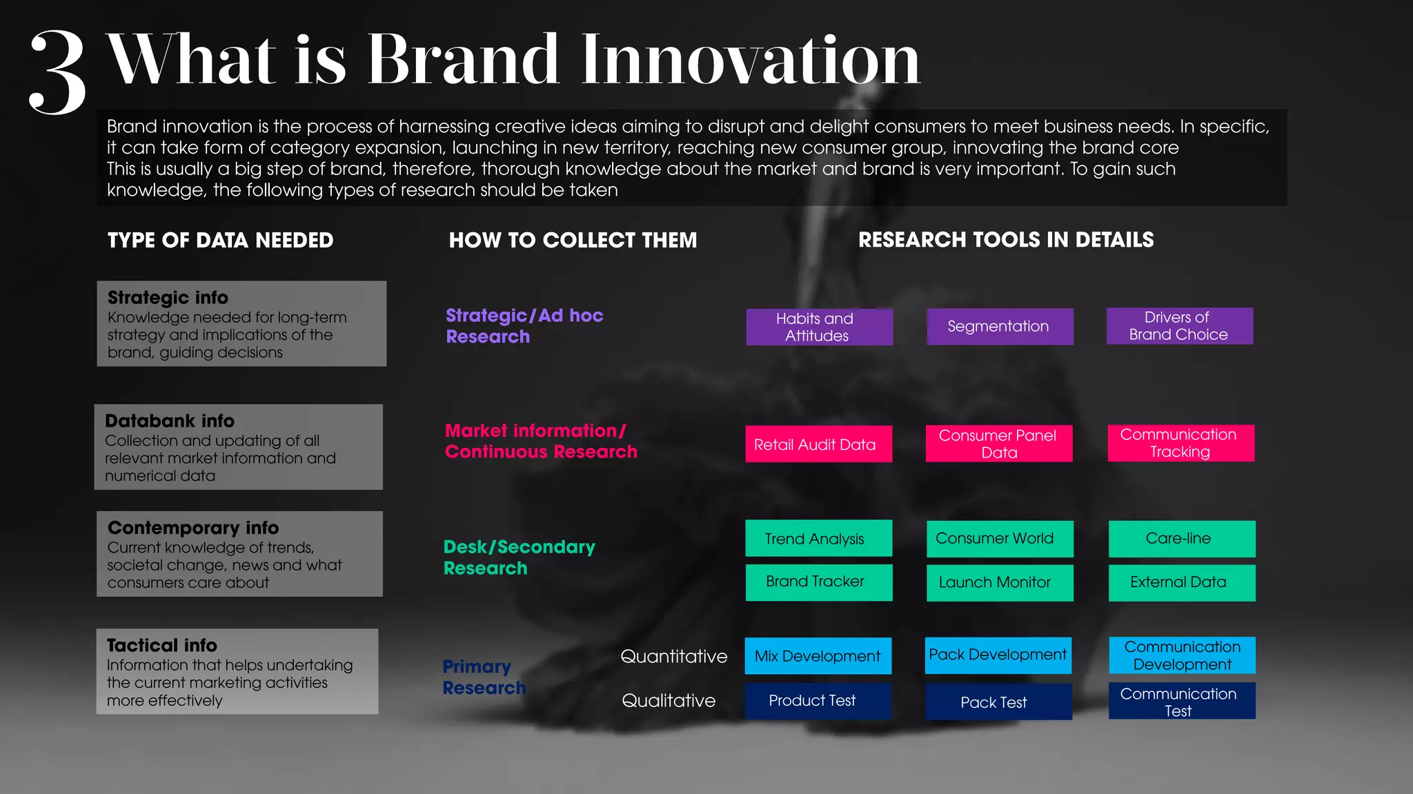 Brand innovation is the process of harnessing creative ideas aiming to disrupt and delight consumers to meet business needs. In specific,
it can take form of category expansion, launching in new territory, reaching new consumer group, innovating the brand core
This is usually a big step of brand, therefore, thorough knowledge about the market and brand is very important. To gain such
knowledge, the following types of research should be taken
TYPE OF DATA NEEDED HOW TO COLLECT THEM RESEARCH TOOLS IN DETAILS
Strategic info
Knowledge needed for long-term
strategy and implications of the
brand, guiding decisions
Databank info
Collection and updating of all
relevant market information and
numerical data
Contemporary info
Current knowledge of trends,
societal change, news and what
consumers care about
Tactical info
Information that helps undertaking
the current marketing activities
more effectively
Strategic/Ad hoc
Research
Market information/
Continuous Research
Desk/Secondary
Research
Primary
Research
Habits and
Attitudes
Segmentation
Drivers of
Brand Choice
Retail Audit Data
Consumer Panel
Data
Communication
Tracking
Trend Analysis Consumer World Care-line
External Data
Pack Development
Pack Test
Communication
Development
Mix Development
Product Test Communication
Test
Launch MonitorBrand Tracker
Qualitative
Quantitative
 
