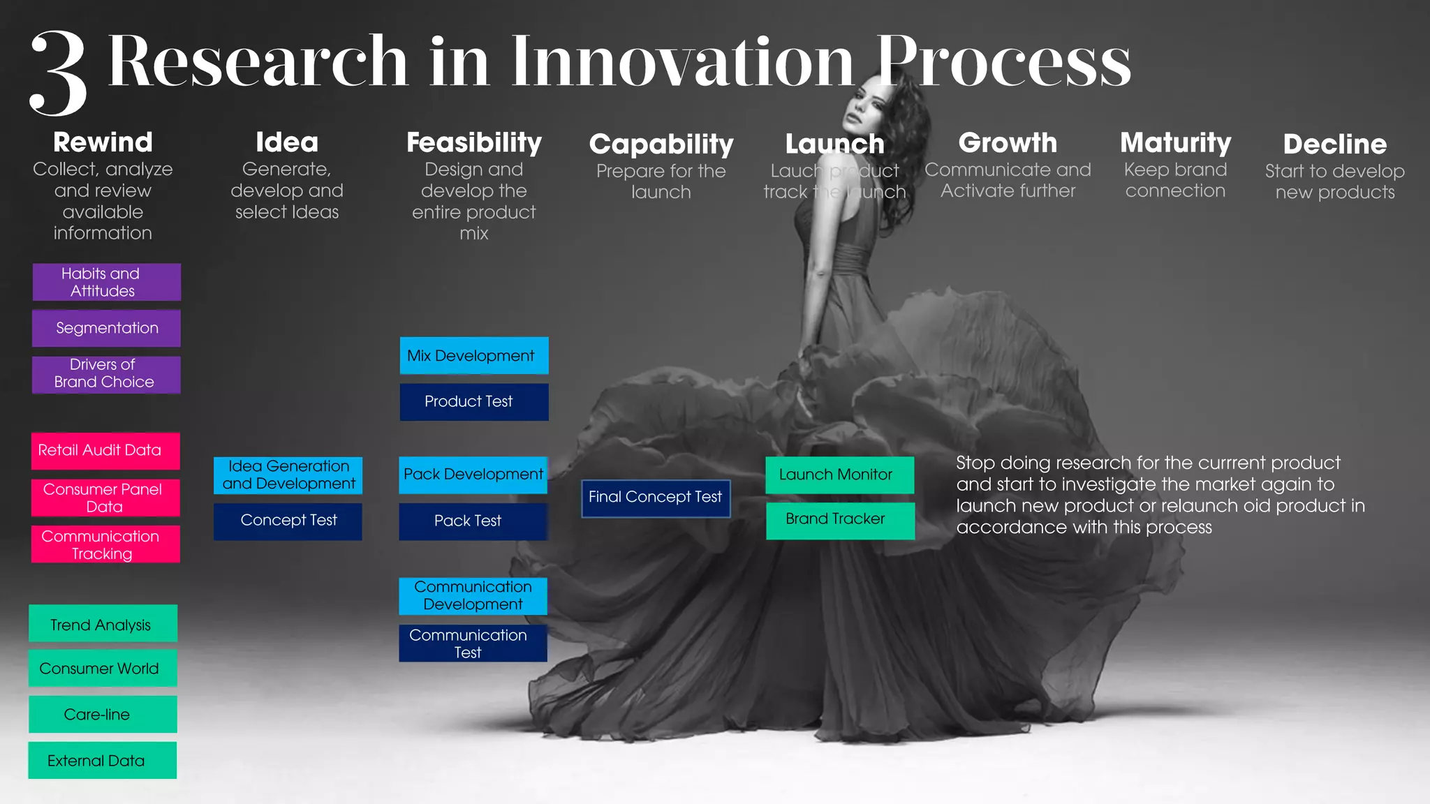 Rewind
Collect, analyze
and review
available
information
Idea
Generate,
develop and
select Ideas
Feasibility
Design and
develop the
entire product
mix
Capability
Prepare for the
launch
Launch
Lauch product
track the launch
Growth
Communicate and
Activate further
Maturity
Keep brand
connection
Decline
Start to develop
new products
Habits and
Attitudes
Segmentation
Drivers of
Brand Choice
Retail Audit Data
Consumer Panel
Data
Communication
Tracking
Trend Analysis
Consumer World
Care-line
External Data
Idea Generation
and Development
Concept Test
Pack Development
Pack Test
Communication
Development
Mix Development
Product Test
Final Concept Test
Communication
Test
Launch Monitor
Brand Tracker
Stop doing research for the currrent product
and start to investigate the market again to
launch new product or relaunch oid product in
accordance with this process
 