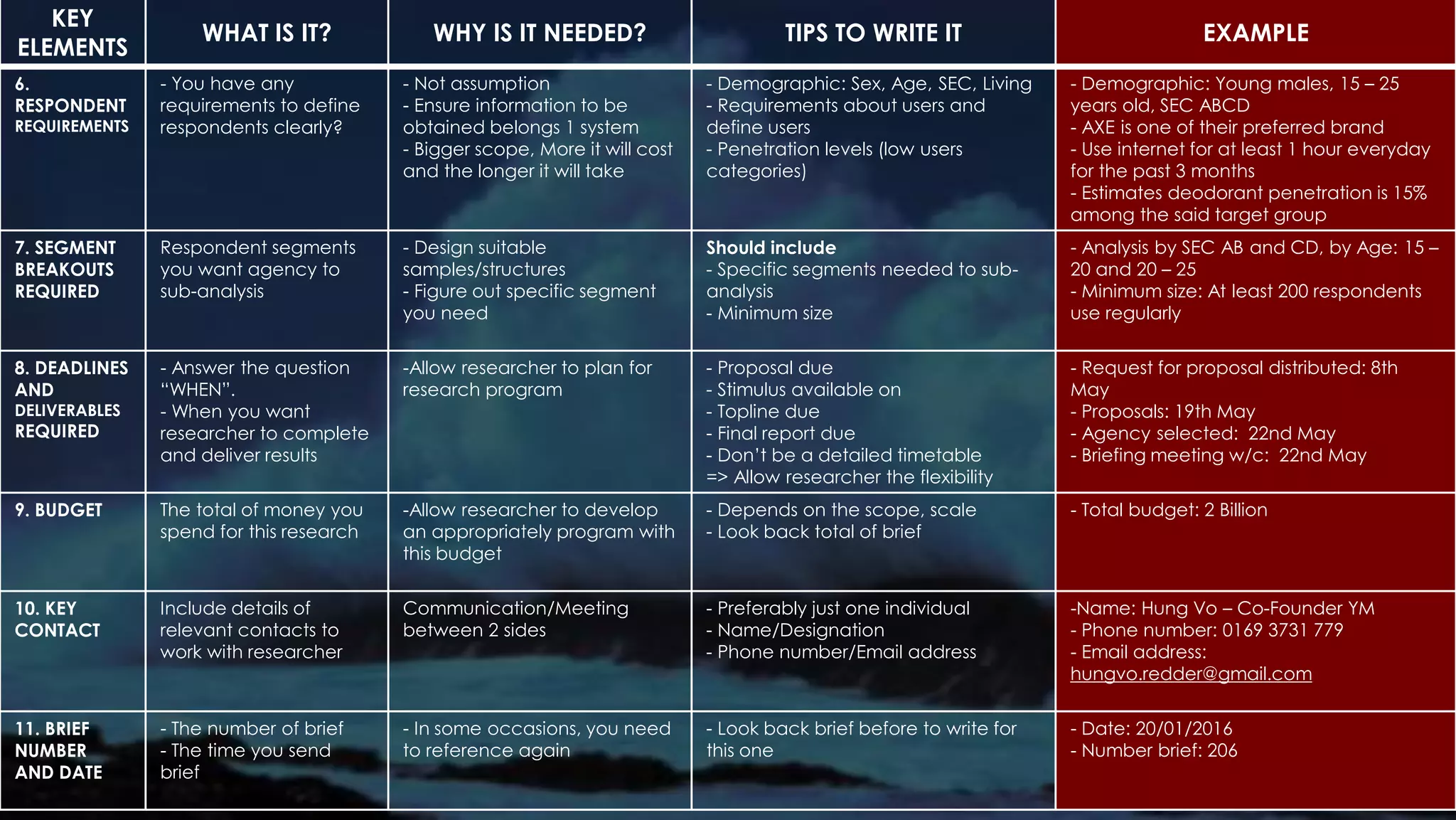 KEY
ELEMENTS
WHAT IS IT? WHY IS IT NEEDED? TIPS TO WRITE IT EXAMPLE
6.
RESPONDENT
REQUIREMENTS
- You have any
requirements to define
respondents clearly?
- Not assumption
- Ensure information to be
obtained belongs 1 system
- Bigger scope, More it will cost
and the longer it will take
- Demographic: Sex, Age, SEC, Living
- Requirements about users and
define users
- Penetration levels (low users
categories)
- Demographic: Young males, 15 – 25
years old, SEC ABCD
- AXE is one of their preferred brand
- Use internet for at least 1 hour everyday
for the past 3 months
- Estimates deodorant penetration is 15%
among the said target group
7. SEGMENT
BREAKOUTS
REQUIRED
Respondent segments
you want agency to
sub-analysis
- Design suitable
samples/structures
- Figure out specific segment
you need
Should include
- Specific segments needed to sub-
analysis
- Minimum size
- Analysis by SEC AB and CD, by Age: 15 –
20 and 20 – 25
- Minimum size: At least 200 respondents
use regularly
8. DEADLINES
AND
DELIVERABLES
REQUIRED
- Answer the question
“WHEN”.
- When you want
researcher to complete
and deliver results
-Allow researcher to plan for
research program
- Proposal due
- Stimulus available on
- Topline due
- Final report due
- Don’t be a detailed timetable
=> Allow researcher the flexibility
- Request for proposal distributed: 8th
May
- Proposals: 19th May
- Agency selected: 22nd May
- Briefing meeting w/c: 22nd May
9. BUDGET The total of money you
spend for this research
-Allow researcher to develop
an appropriately program with
this budget
- Depends on the scope, scale
- Look back total of brief
- Total budget: 2 Billion
10. KEY
CONTACT
Include details of
relevant contacts to
work with researcher
Communication/Meeting
between 2 sides
- Preferably just one individual
- Name/Designation
- Phone number/Email address
-Name: Hung Vo – Co-Founder YM
- Phone number: 0169 3731 779
- Email address:
hungvo.redder@gmail.com
11. BRIEF
NUMBER
AND DATE
- The number of brief
- The time you send
brief
- In some occasions, you need
to reference again
- Look back brief before to write for
this one
- Date: 20/01/2016
- Number brief: 206
 