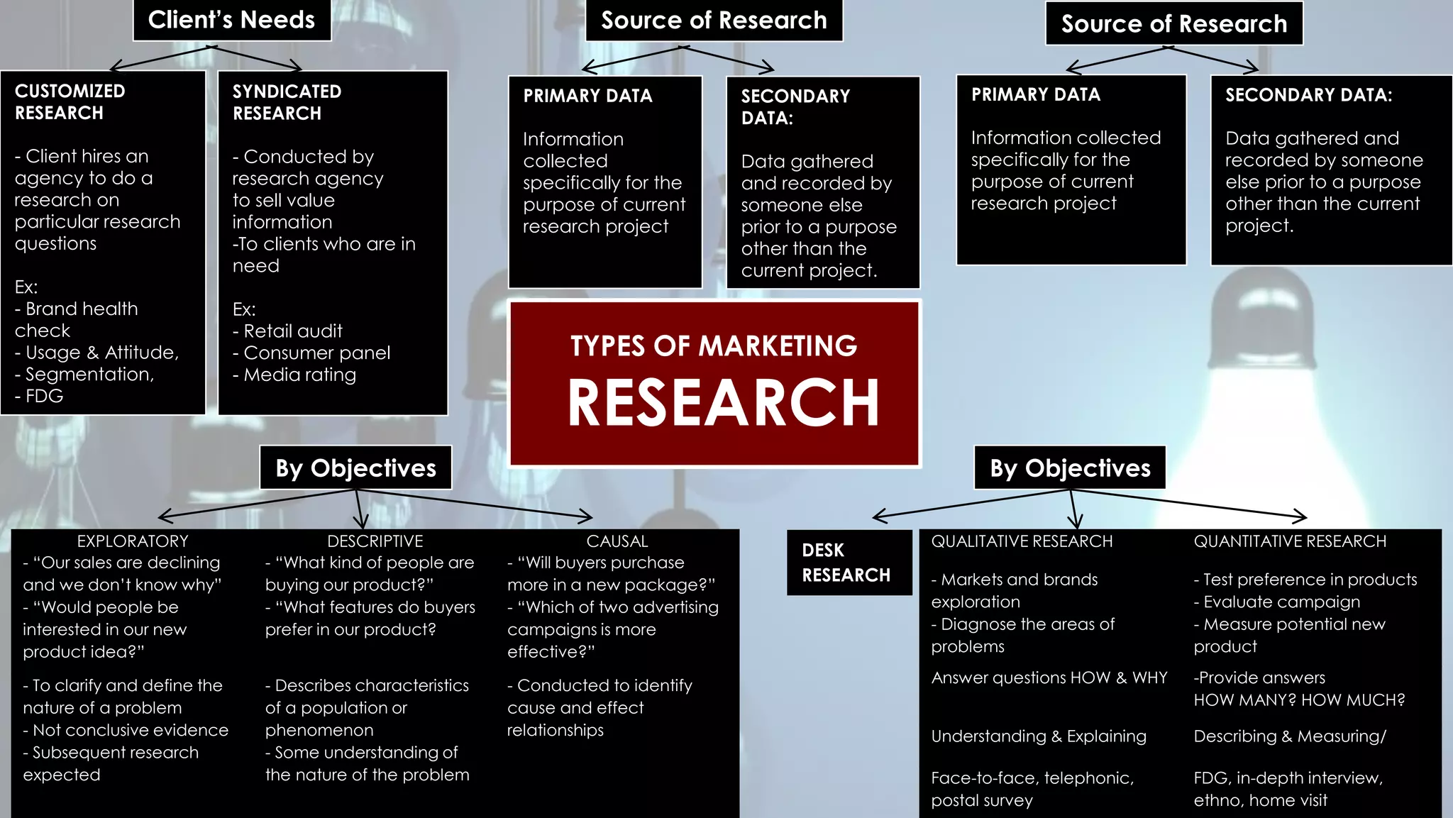 TYPES OF MARKETING
RESEARCH
Client’s Needs
CUSTOMIZED
RESEARCH
- Client hires an
agency to do a
research on
particular research
questions
Ex:
- Brand health
check
- Usage & Attitude,
- Segmentation,
- FDG
SYNDICATED
RESEARCH
- Conducted by
research agency
to sell value
information
-To clients who are in
need
Ex:
- Retail audit
- Consumer panel
- Media rating
Source of Research
PRIMARY DATA
Information
collected
specifically for the
purpose of current
research project
SECONDARY
DATA:
Data gathered
and recorded by
someone else
prior to a purpose
other than the
current project.
Source of Research
PRIMARY DATA
Information collected
specifically for the
purpose of current
research project
SECONDARY DATA:
Data gathered and
recorded by someone
else prior to a purpose
other than the current
project.
EXPLORATORY DESCRIPTIVE CAUSAL
- “Our sales are declining
and we don’t know why”
- “Would people be
interested in our new
product idea?”
- “What kind of people are
buying our product?”
- “What features do buyers
prefer in our product?
- “Will buyers purchase
more in a new package?”
- “Which of two advertising
campaigns is more
effective?”
- To clarify and define the
nature of a problem
- Not conclusive evidence
- Subsequent research
expected
- Describes characteristics
of a population or
phenomenon
- Some understanding of
the nature of the problem
- Conducted to identify
cause and effect
relationships
By Objectives
QUALITATIVE RESEARCH QUANTITATIVE RESEARCH
- Markets and brands
exploration
- Diagnose the areas of
problems
- Test preference in products
- Evaluate campaign
- Measure potential new
product
Answer questions HOW & WHY -Provide answers
HOW MANY? HOW MUCH?
Understanding & Explaining Describing & Measuring/
Face-to-face, telephonic,
postal survey
FDG, in-depth interview,
ethno, home visit
By Objectives
DESK
RESEARCH
 