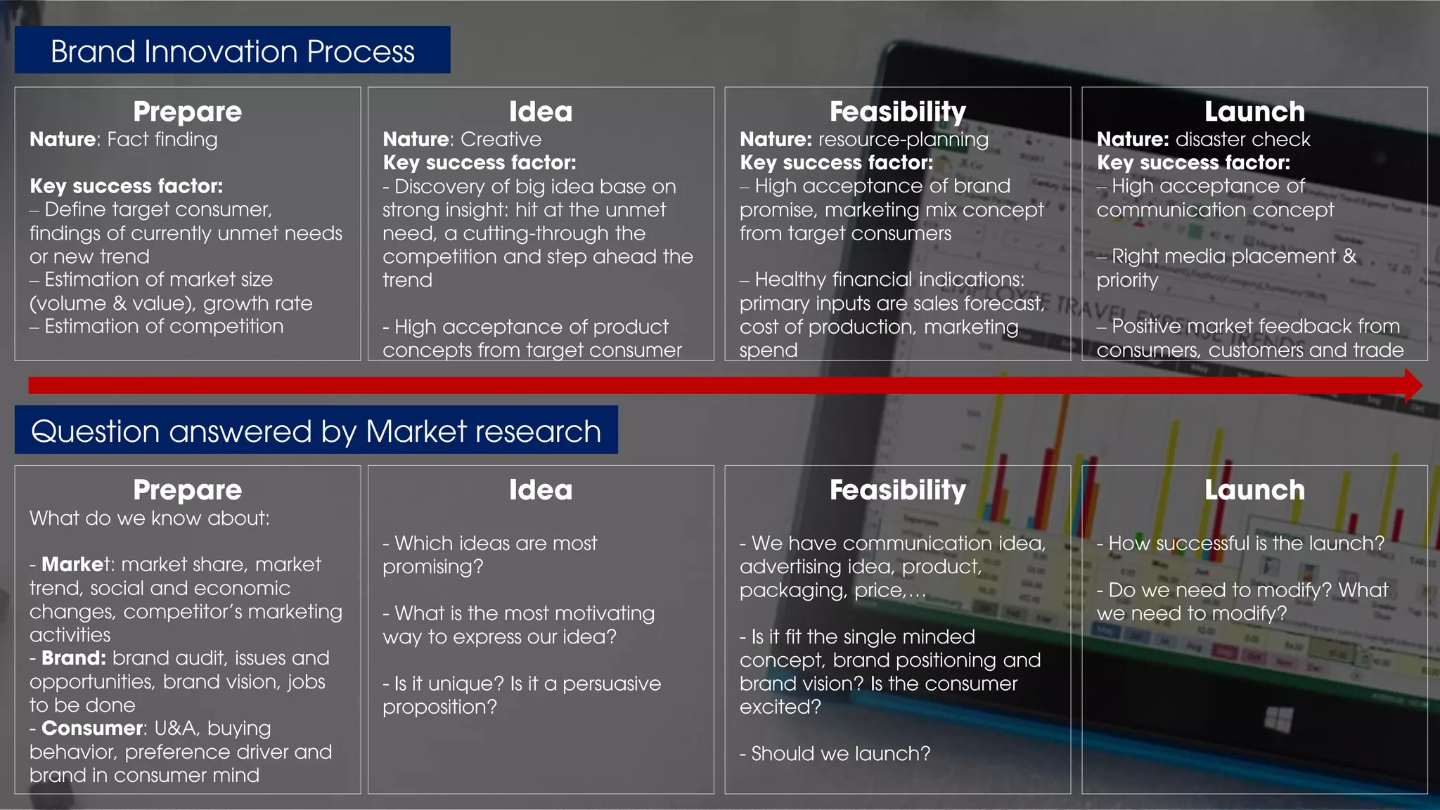 Question answered by Market research
Brand Innovation Process
Prepare
Nature: Fact finding
Key success factor:
– Define target consumer,
findings of currently unmet needs
or new trend
– Estimation of market size
(volume & value), growth rate
– Estimation of competition
Idea
Nature: Creative
Key success factor:
- Discovery of big idea base on
strong insight: hit at the unmet
need, a cutting-through the
competition and step ahead the
trend
- High acceptance of product
concepts from target consumer
Feasibility
Nature: resource-planning
Key success factor:
– High acceptance of brand
promise, marketing mix concept
from target consumers
– Healthy financial indications:
primary inputs are sales forecast,
cost of production, marketing
spend
Launch
Nature: disaster check
Key success factor:
– High acceptance of
communication concept
– Right media placement &
priority
– Positive market feedback from
consumers, customers and trade
Prepare
What do we know about:
- Market: market share, market
trend, social and economic
changes, competitor's marketing
activities
- Brand: brand audit, issues and
opportunities, brand vision, jobs
to be done
- Consumer: U&A, buying
behavior, preference driver and
brand in consumer mind
Idea
- Which ideas are most
promising?
- What is the most motivating
way to express our idea?
- Is it unique? Is it a persuasive
proposition?
Feasibility
- We have communication idea,
advertising idea, product,
packaging, price,…
- Is it fit the single minded
concept, brand positioning and
brand vision? Is the consumer
excited?
- Should we launch?
Launch
- How successful is the launch?
- Do we need to modify? What
we need to modify?
 