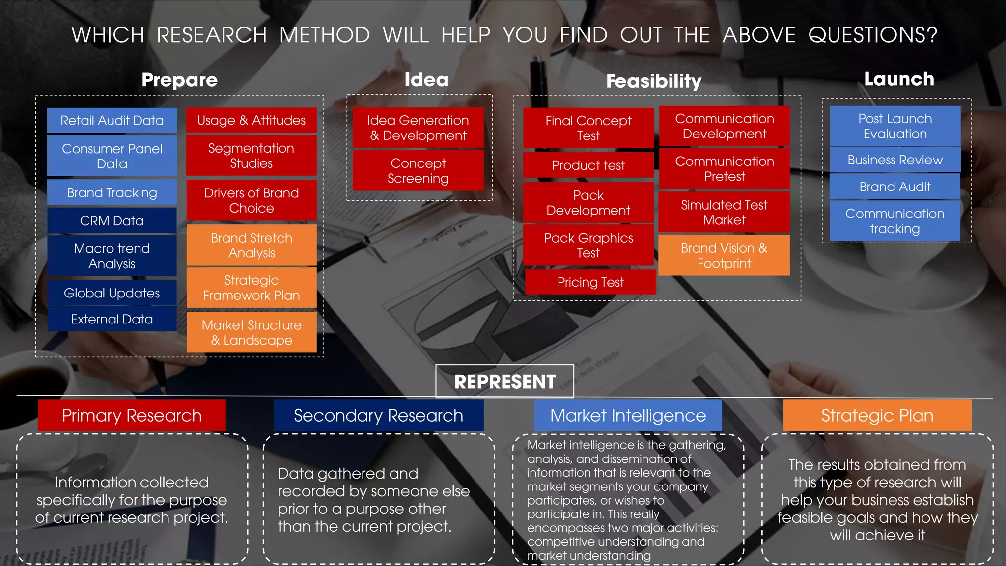 Usage & Attitudes
Segmentation
Studies
Drivers of Brand
Choice
Retail Audit Data
Consumer Panel
Data
Brand Tracking
Macro trend
Analysis
Global Updates
CRM Data
External Data
Idea Generation
& Development
Concept
Screening
Pack
Development
Product test
Pack Graphics
Test
Final Concept
Test
Pricing Test
Communication
Development
Communication
Pretest
Post Launch
Evaluation
Business Review
Market Structure
& Landscape
Strategic
Framework Plan
Brand Vision &
Footprint
Brand Stretch
Analysis
Brand Audit
Simulated Test
Market
WHICH RESEARCH METHOD WILL HELP YOU FIND OUT THE ABOVE QUESTIONS?
Communication
tracking
Primary Research Secondary Research Market Intelligence Strategic Plan
Information collected
specifically for the purpose
of current research project.
Data gathered and
recorded by someone else
prior to a purpose other
than the current project.
Market intelligence is the gathering,
analysis, and dissemination of
information that is relevant to the
market segments your company
participates, or wishes to
participate in. This really
encompasses two major activities:
competitive understanding and
market understanding
The results obtained from
this type of research will
help your business establish
feasible goals and how they
will achieve it
REPRESENT
Prepare Idea Feasibility Launch
 
