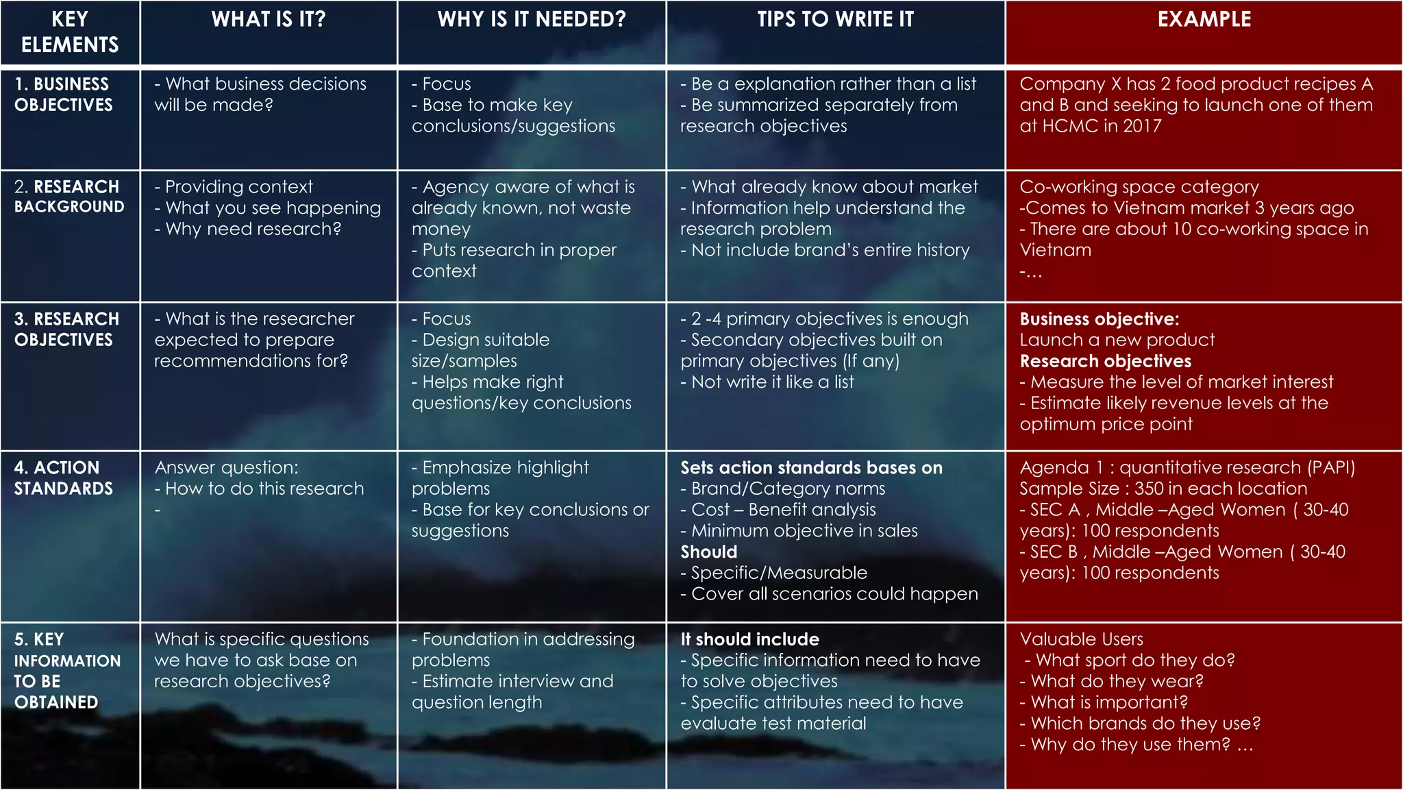 KEY
ELEMENTS
WHAT IS IT? WHY IS IT NEEDED? TIPS TO WRITE IT EXAMPLE
1. BUSINESS
OBJECTIVES
- What business decisions
will be made?
- Focus
- Base to make key
conclusions/suggestions
- Be a explanation rather than a list
- Be summarized separately from
research objectives
Company X has 2 food product recipes A
and B and seeking to launch one of them
at HCMC in 2017
2. RESEARCH
BACKGROUND
- Providing context
- What you see happening
- Why need research?
- Agency aware of what is
already known, not waste
money
- Puts research in proper
context
- What already know about market
- Information help understand the
research problem
- Not include brand’s entire history
Co-working space category
-Comes to Vietnam market 3 years ago
- There are about 10 co-working space in
Vietnam
-…
3. RESEARCH
OBJECTIVES
- What is the researcher
expected to prepare
recommendations for?
- Focus
- Design suitable
size/samples
- Helps make right
questions/key conclusions
- 2 -4 primary objectives is enough
- Secondary objectives built on
primary objectives (If any)
- Not write it like a list
Business objective:
Launch a new product
Research objectives
- Measure the level of market interest
- Estimate likely revenue levels at the
optimum price point
4. ACTION
STANDARDS
Answer question:
- How to do this research
-
- Emphasize highlight
problems
- Base for key conclusions or
suggestions
Sets action standards bases on
- Brand/Category norms
- Cost – Benefit analysis
- Minimum objective in sales
Should
- Specific/Measurable
- Cover all scenarios could happen
Agenda 1 : quantitative research (PAPI)
Sample Size : 350 in each location
- SEC A , Middle –Aged Women ( 30-40
years): 100 respondents
- SEC B , Middle –Aged Women ( 30-40
years): 100 respondents
5. KEY
INFORMATION
TO BE
OBTAINED
What is specific questions
we have to ask base on
research objectives?
- Foundation in addressing
problems
- Estimate interview and
question length
It should include
- Specific information need to have
to solve objectives
- Specific attributes need to have
evaluate test material
Valuable Users
- What sport do they do?
- What do they wear?
- What is important?
- Which brands do they use?
- Why do they use them? …
 