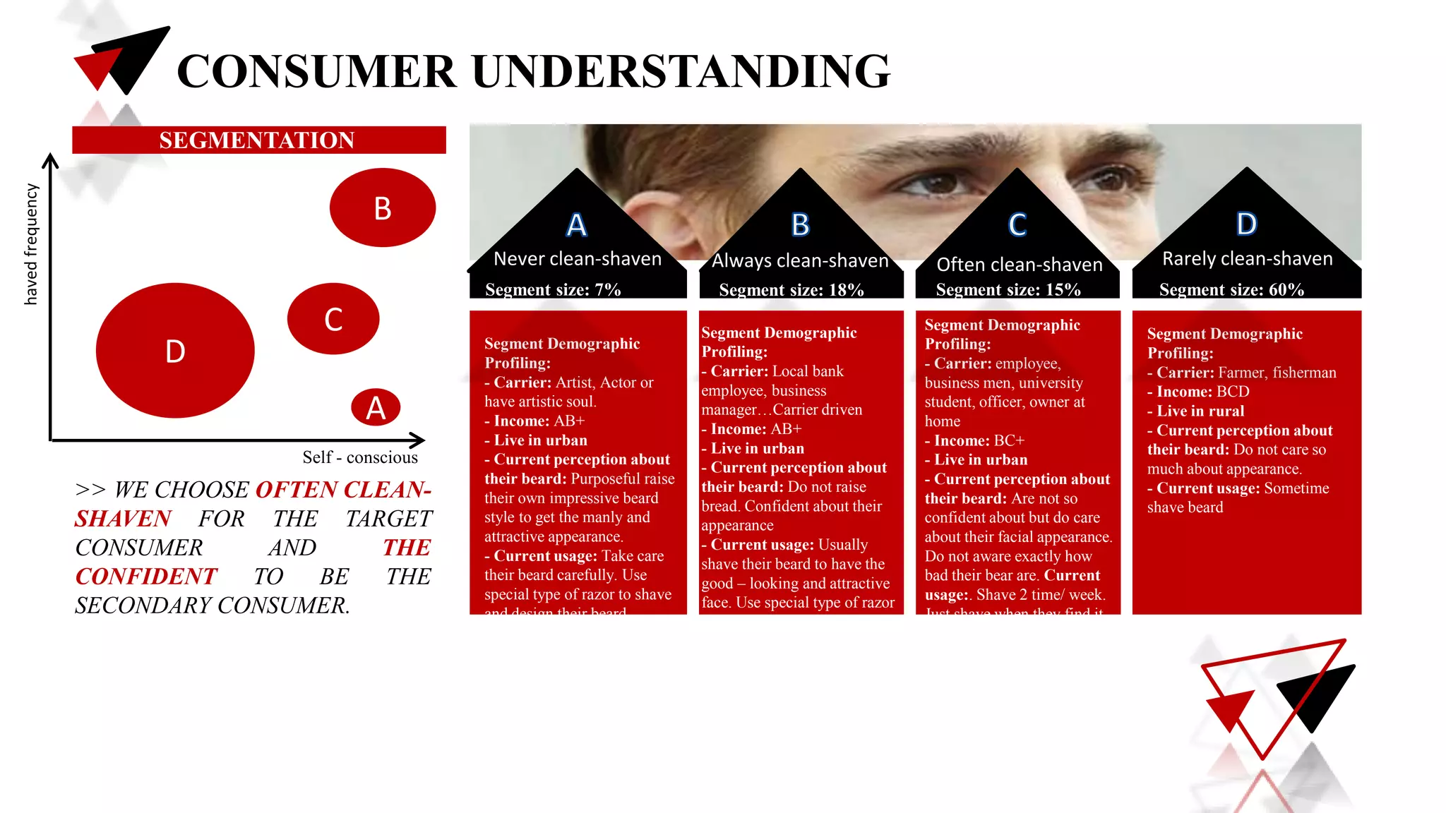 CONSUMER UNDERSTANDING
havedfrequency
Self - conscious
SEGMENTATION
Segment size: 7% Segment size: 18% Segment size: 15% Segment size: 60%
Segment Demographic
Profiling:
- Carrier: Artist, Actor or
have artistic soul.
- Income: AB+
- Live in urban
- Current perception about
their beard: Purposeful raise
their own impressive beard
style to get the manly and
attractive appearance.
- Current usage: Take care
their beard carefully. Use
special type of razor to shave
and design their beard.
Segment Demographic
Profiling:
- Carrier: Local bank
employee, business
manager…Carrier driven
- Income: AB+
- Live in urban
- Current perception about
their beard: Do not raise
bread. Confident about their
appearance
- Current usage: Usually
shave their beard to have the
good – looking and attractive
face. Use special type of razor
to shave and design their beard.
Segment Demographic
Profiling:
- Carrier: employee,
business men, university
student, officer, owner at
home
- Income: BC+
- Live in urban
- Current perception about
their beard: Are not so
confident about but do care
about their facial appearance.
Do not aware exactly how
bad their bear are. Current
usage:. Shave 2 time/ week.
Just shave when they find it
so bad in the mirror or other
give feedback about their
beard.
Segment Demographic
Profiling:
- Carrier: Farmer, fisherman
- Income: BCD
- Live in rural
- Current perception about
their beard: Do not care so
much about appearance.
- Current usage: Sometime
shave beard
>> WE CHOOSE OFTEN CLEAN-
SHAVEN FOR THE TARGET
CONSUMER AND THE
CONFIDENT TO BE THE
SECONDARY CONSUMER.
B
C
D
A
Never clean-shaven Always clean-shaven Often clean-shaven Rarely clean-shaven
 