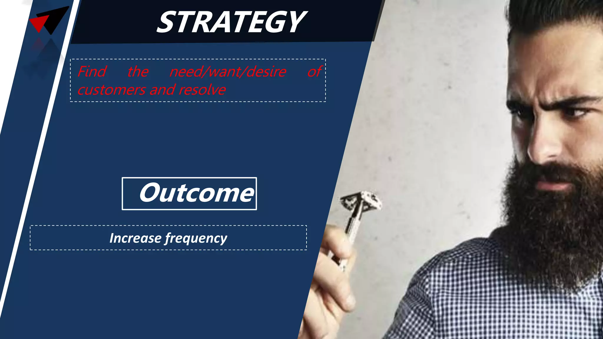 STRATEGY
Find the need/want/desire of
customers and resolve
Outcome
Increase frequency
 