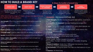 5 steps to build a brand keyHOW TO BUILD A BRAND KEY
Root Strengths: What is your brand famous for at the moment and in the
future?
Competitive Environment: Describe compertitors in terms of consumer
choice
Target Customers: Focus on attitudes of the key influencer
Consumer Insight: Observe, collect facts and ask questions to dig deeper
Benefits: Develop Emotional benefits on the platform of Functional benefits
Values - Belief – Personalities: Portray your brand in terms of belief and
personalities in details
Reason to believe: Must persuade consumers to buy Rationally And
Emotionally
Discriminators: Tightly linked to root strengths and consumer insights
Brand Essence: Must have substance and real meaning rather than just
catchy straplines
BUSINESS NEED TARGET GROUP
PRODUCT RELEVANCE
TO CONSUMERS
COMPETITIVE
ENVIRONMENT
VALUES
DEVELOPMENT
Decide the the need and the
purpose your business, your
product
Segment and select
one group of
consumers to target
Link the product
benefits to the
consumer needs
Collect information
about market and
competitors in general
Develop further values
based on the available
information
After finishing the above 5 steps, we go into detail about
the elenments of brand key
1. Root Strengths: The first and leading green tea brand - Cool Down
Your Life
2. Competitive Environment: Branded freshing beverages and
unbranded ice-tea
3. Target: Young and modern peole (19-25) have urban lifestyle, but
embrace traditional goodies and love nature
4. Insight: I believe in balancing: taste-health, body-mind is very
important for a good life.
5. Benefits:
Emotional: Healthy balance of body and mind
Functional: Refreshing, natural good taste, healthy
6.Values Personality
Values: Health, Nature, Modern, Convenient
Personalities: Youngful, Modern, Optimistic, Sociable, Outgoing,
Flexible
7.Reason to believe: Made from 100% green tea essence. Green
tea has the cooling, comfortable power.
8. Discriminator: Không Độ Green Tea help you feel balance of your
life.
9. Essence: Life Balancing
EXAMPLE : TRÀ XANH KHÔNG ĐỘ
 