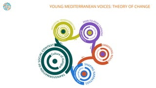 YOUNG MEDITERRANEAN VOICES: THEORY OF CHANGE
 