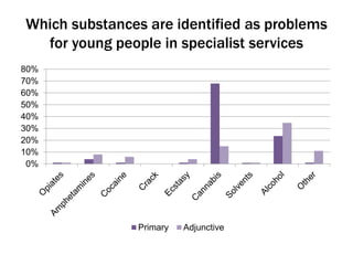 Which substances are identified as problems 
for young people in specialist services 
80% 
70% 
60% 
50% 
40% 
30% 
20% 
10% 
0% 
Primary Adjunctive 
 