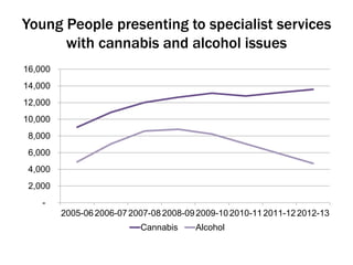 Young People presenting to specialist services 
with cannabis and alcohol issues 
16,000 
14,000 
12,000 
10,000 
8,000 
6,000 
4,000 
2,000 
- 
2005-06 2006-07 2007-08 2008-09 2009-10 2010-11 2011-12 2012-13 
Cannabis Alcohol 
 