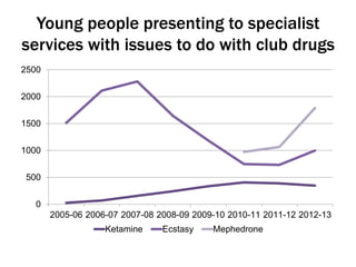 Young people presenting to specialist 
services with issues to do with club drugs 
2500 
2000 
1500 
1000 
500 
0 
2005-06 2006-07 2007-08 2008-09 2009-10 2010-11 2011-12 2012-13 
Ketamine Ecstasy Mephedrone 
 