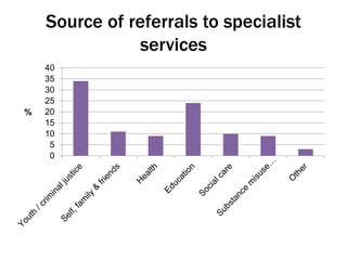 Source of referrals to specialist 
services 
40 
35 
30 
25 
20 
15 
10 
5 
0 
% 
 