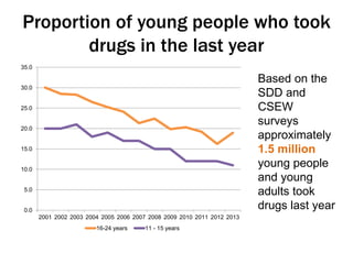 Proportion of young people who took 
drugs in the last year 
35.0 
30.0 
25.0 
20.0 
15.0 
10.0 
5.0 
0.0 
2001 2002 2003 2004 2005 2006 2007 2008 2009 2010 2011 2012 2013 
16-24 years 11 - 15 years 
Based on the 
SDD and 
CSEW 
surveys 
approximately 
1.5 million 
young people 
and young 
adults took 
drugs last year 
 