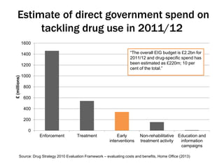 Estimate of direct government spend on 
tackling drug use in 2011/12 
1600 
1400 
1200 
1000 
800 
600 
400 
200 
0 
Enforcement Treatment Early 
interventions 
Non-rehabilitative 
treatment activity 
Education and 
information 
campaigns 
£ (millions) 
“The overall EIG budget is £2.2bn for 
2011/12 and drug-specific spend has 
been estimated as £220m; 10 per 
cent of the total.” 
Source: Drug Strategy 2010 Evaluation Framework – evaluating costs and benefits, Home Office (2013) 
 