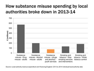 How substance misuse spending by local 
authorities broke down in 2013-14 
700 
600 
500 
400 
300 
200 
100 
0 
Substance 
misuse - Drug 
misuse - adults 
Substance 
misuse - Alcohol 
misuse - adults 
Substance 
misuse - (drugs 
and alcohol) - 
youth services 
Smoking and 
tobacco - Stop 
smoking services 
and interventions 
Smoking and 
tobacco - Wider 
tobacco control 
£ (millions) 
Source: Local authority revenue expenditure and financing England: 2013 to 2014 individual local authority data 
 