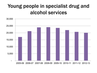 Young people in specialist drug and 
alcohol services 
30,000 
25,000 
20,000 
15,000 
10,000 
5,000 
- 
2005-06 2006-07 2007-08 2008-09 2009-10 2010-11 2011-12 2012-13 
 