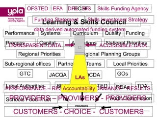 OFSTED EFA DFE BIS
                      DCSF               Skills Funding Agency

            Funding Statement
                Learning & Skills Council Strategy
                             Skills Investment
           data derived automated funding system
Performance Systems        Curriculum Quality Funding
Process   Capital
 TRANSPARENT DATA           Allocations ACCESSIBLE DATA
                                          National Priorities

     Regional Priorities        Regional Planning Groups
Sub-regional offices   Partnership Teams       Local Priorities
      GTC          JACQA                         GOs
                             LAsQCDA
Local Authorities BECTA      OFSTED RDAs TDA
PERFORMANCE – RESULTS – PERFORMANCE - RESULTS
                    Accountability

Schools Food Trust –
 PROVIDERS             PROVIDERS - PROVIDERS
                                    Audit Commission
                             PROVIDERS


   CUSTOMERS - CHOICE - CUSTOMERS               Championing Young People’s Learning
 