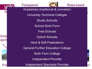 Transparent                        Rules based
                   information &(traditional & converter)
                     Academies                        automated
                   data                               funding system
                        University Technical Colleges
                           Empowerment
                               Studio Schools
                                School Sixth Form
              (Informed)
                Choice             Free Schools                    Freedom
Entrepreneurial               Hybrid Schools
spirit/innovation                     Needs based collaboration
                         Hard & Soft Federations
                       OFSTED
                     General Further Education College
                               Sixth Form College
                              Independent Provider
                    Independent Specialist ProviderChampioning Young People’s Learning
 Employers (apprenticeships/work experience) – LAs (Gaps/Failure/Advocacy)
 