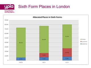 Sixth Form Places in London




                         Championing Young People’s Learning
 