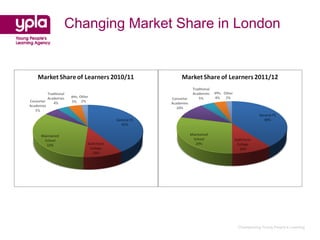Changing Market Share in London




                        Championing Young People’s Learning
 