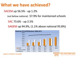 What we have achieved?
 5ACEM up 56.5% - up 1.2%
   Just below national; 57.9% for maintained schools

   5AC 73.6% - up 2.5%
   5AGEM up 94.9%, (1.1% above national 93.8%)
         Hackney P16 APS/Student 2006-2011
                  800.0
                  750.0
                  700.0
                  650.0
                  600.0
                  550.0
                  500.0
                  450.0
                            2006    2007    2008    2009    2010    2011
             LBH            523.6   542.5   552.3   625.4   649.1   680.3
             Inner London   606.5   618.8   621.5   644.1   642.8
             National       721.5   731.2   740.0   739.1   744.8
 