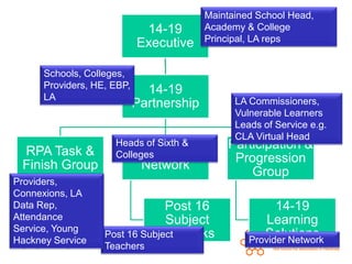 Maintained School Head,
                             14-19        Academy & College
                                          Principal, LA reps
                            Executive

      Schools, Colleges,
      Providers, HE, EBP,
                              14-19
      LA                                        LA Commissioners,
                            Partnership
                                                Vulnerable Learners
                                                Leads of Service e.g.
                                                CLA Virtual Head
                     Heads of Sixth &         Participation &
 RPA Task &                Post 16
                     Colleges                  Progression
 Finish Group                Network
                                                  Group
Providers,
Connexions, LA
Data Rep,                       Post 16                  14-19
Attendance                      Subject                Learning
Service, Young
Hackney Service
                               Networks
                   Post 16 Subject                    Solutions
                                                   Provider Network
                   Teachers
 