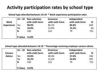 Activity participation rates by school type
    School type attended between 14-19 * Work experience participation rates
           14 – 19 Non-selective        Grammar            Independent
  Work             with sixth Form      with sixth Form    with sixth Form       N
Experience Yes     90.0%                86.1%               84.8%              649
           No      10.0%                13.9%               15.2%               82
           N       530                  122                 79                 731

            P-Value 0.229


 School type attended between 14-19 * Percentage receiving employer careers advice
            14 – 19 Non-selective       Grammar            Independent
 Careers            with sixth Form     with sixth Form    with sixth Form       N
 Advice     Yes     43.8%               48.4%               57.0%              336
            No      56.2%               51.6%               43.0%              395
            N       530                 122                 79                 731

            P-Value 0.076
 