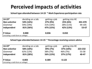 Perceived impacts of activities
          School type attended between 14-19 * Work Experience participation rate

14-19*                     deciding on a Job    getting a job     getting into HE
Non-selective              54% (16%)           27% (9%)          25% (6%)         441-470
Grammar                    59% (19%)           31% (10%)         28% (11%)         94-105
Independent                81% (36%)           47% (15%)         42% (13%)          53-67

P-Value                     0.000              0.036             0.032
(Including a sixth form or college)

          School type attended between 14-19 * Percentage receiving careers advice

14-19*                     deciding on a Job    getting a job     getting into HE
Non-selective              58% (10%)           39% (7%)         37% (10%)         223-232
Grammar                    62% (12%)           38% (7%)         46% (7%)            55-58
Independent                81% (28%)           56% (13%)        37% (17%)           40-47

P-Value                    0.003               0.389            0.122
(Including a sixth form or college)
 