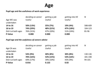 Age
Pupil age and the usefulness of work experience

                      deciding on career   getting a job   getting into HE   N
Age WE was            Useful               Useful          Useful
undertaken
14 to 16              50% (13%)            25% (7%)        19% (4%)          588-609
16 to 19              74% (29%)            48% (21%)       47% (18%)         104-123
Did it at both ages   76% (31%)            47% (20%)       51% (24%)         81-96
P-Value                  0.000             0.000           0.000

Pupil age and the usefulness of careers advice

                      deciding on career   getting a job   getting into HE   N
Age CA was            Useful               Useful          Useful
undertaken
14 to 16              54% (9%)             40% (8%)        30% (8%)          130-136
16 to 19              70% (16%)            53% (15%)       53% (16%)         181-190
Did it at both ages   69% (17%)            39% (10%)       43% (9%)          94-101
P-Value               0.016                0.122           0.02
 