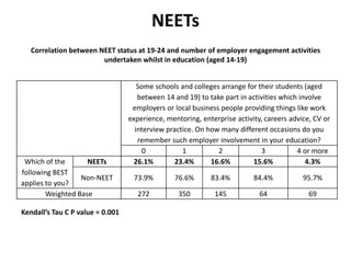 NEETs
   Correlation between NEET status at 19-24 and number of employer engagement activities
                        undertaken whilst in education (aged 14-19)


                                     Some schools and colleges arrange for their students (aged
                                     between 14 and 19) to take part in activities which involve
                                   employers or local business people providing things like work
                                  experience, mentoring, enterprise activity, careers advice, CV or
                                    interview practice. On how many different occasions do you
                                     remember such employer involvement in your education?
                                       0           1          2             3           4 or more
 Which of the       NEETs           26.1%        23.4%      16.6%        15.6%             4.3%
following BEST
                  Non-NEET         73.9%        76.6%       83.4%         84.4%           95.7%
applies to you?
        Weighted Base                272          350        145            64              69

Kendall’s Tau C P value = 0.001
 